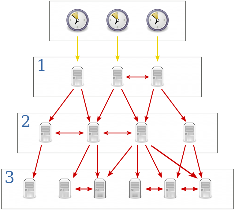 Network time protocol что это