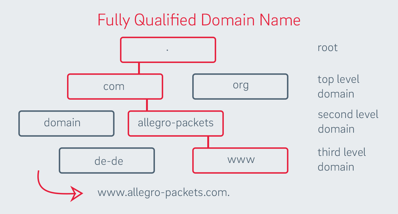 DNSIP地址的电话簿 虹科网络安全