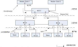 【时间同步】PTP基本原理 – 虹科网络安全